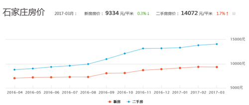 石家庄房价最新消息,石家庄房价最新消息，市场走势与未来展望