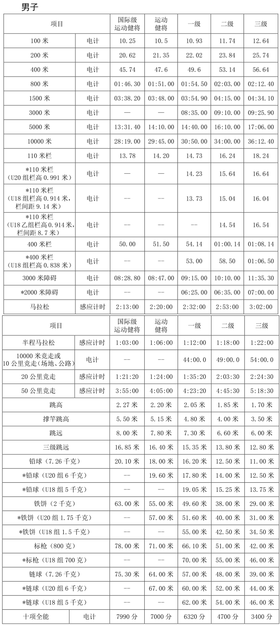 最新运动员等级标准,最新运动员等级标准，推动体育事业发展的动力源泉