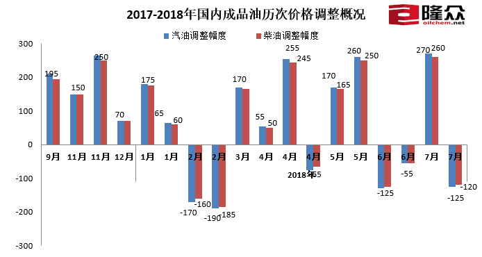 国内最新油价调整,国内最新油价调整及其影响分析